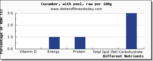 chart to show highest vitamin d in cucumber per 100g